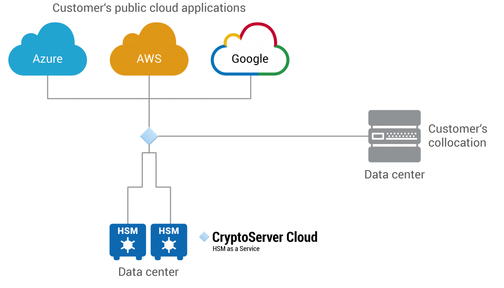 Securing the Financial Cloud