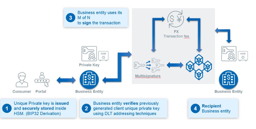 Permission graph