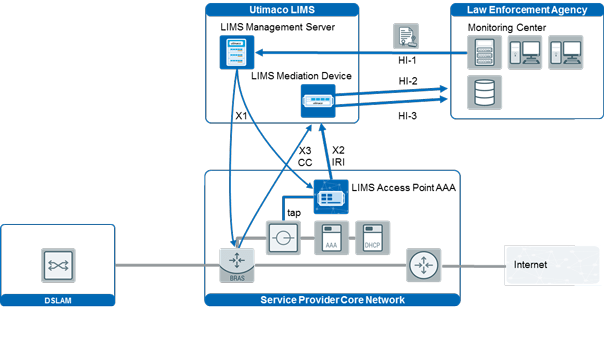 Broadband Access Interception chart