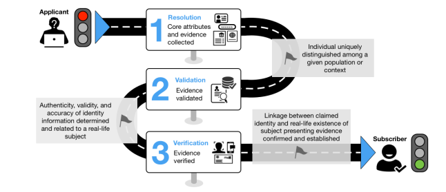 Identity proofing process 