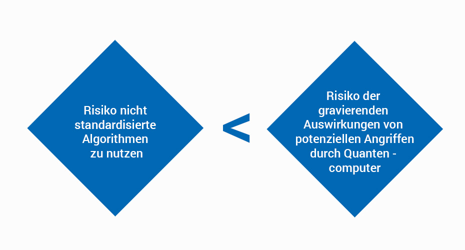 Post Quantum Algorithms BSI