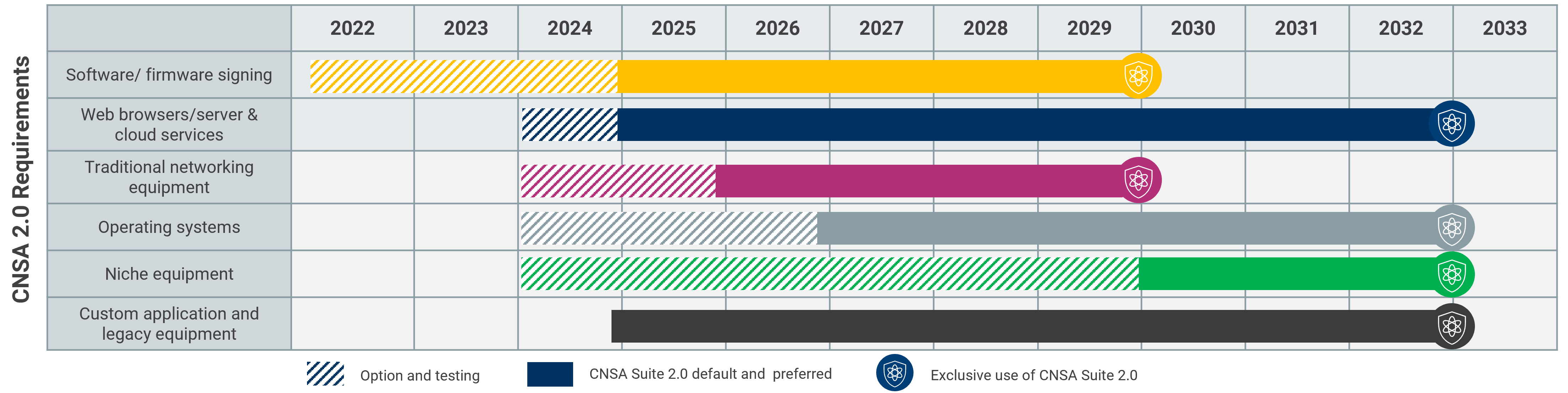 cnsa timeline