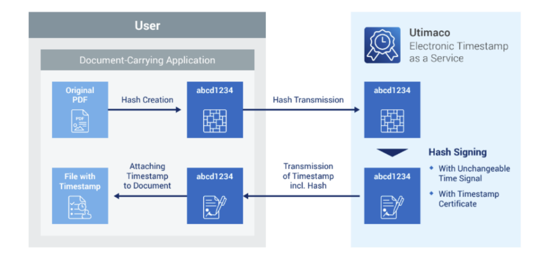 Electronic Timestamp process
