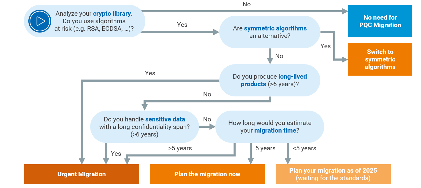 PQC decision tree