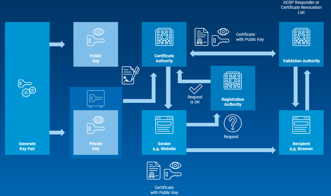 GP HSM Demo Workflow