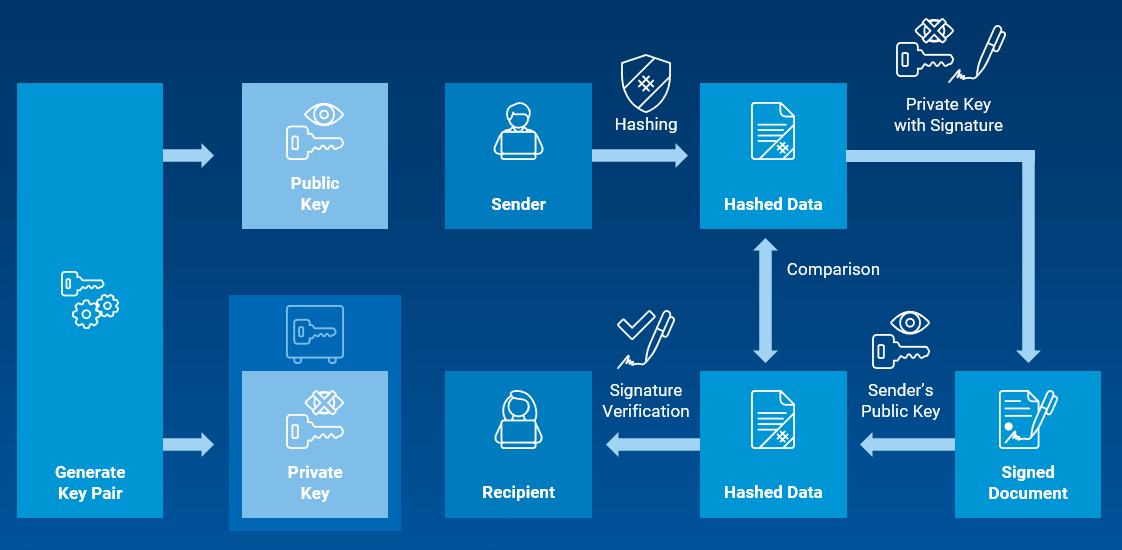 The role of public and private keys generated in an HSM for document signing 