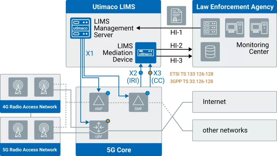 Chart 5G Lawful Interception