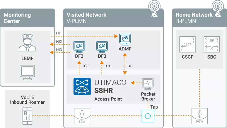 Lawful Interception for VoLTE Roaming S8HR Chart