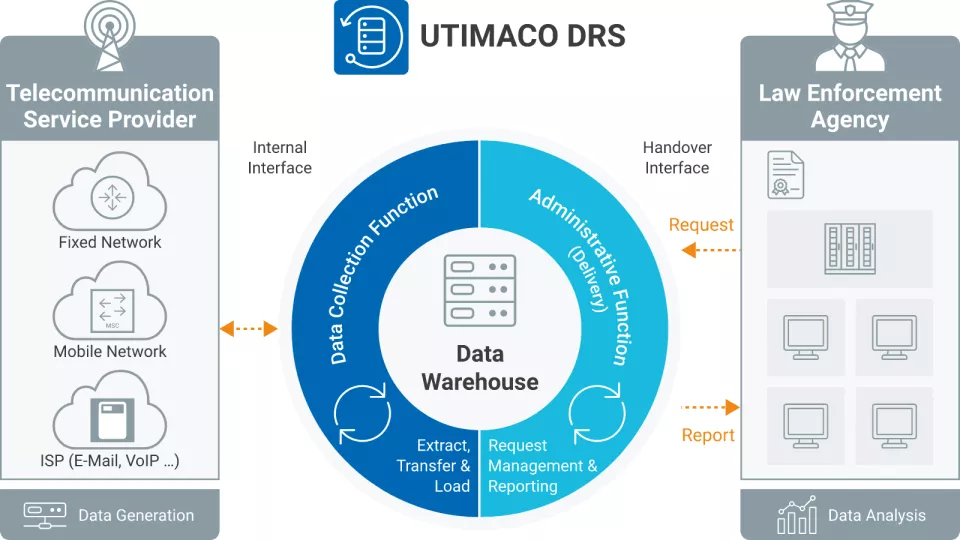 Data Retention Solution Chart