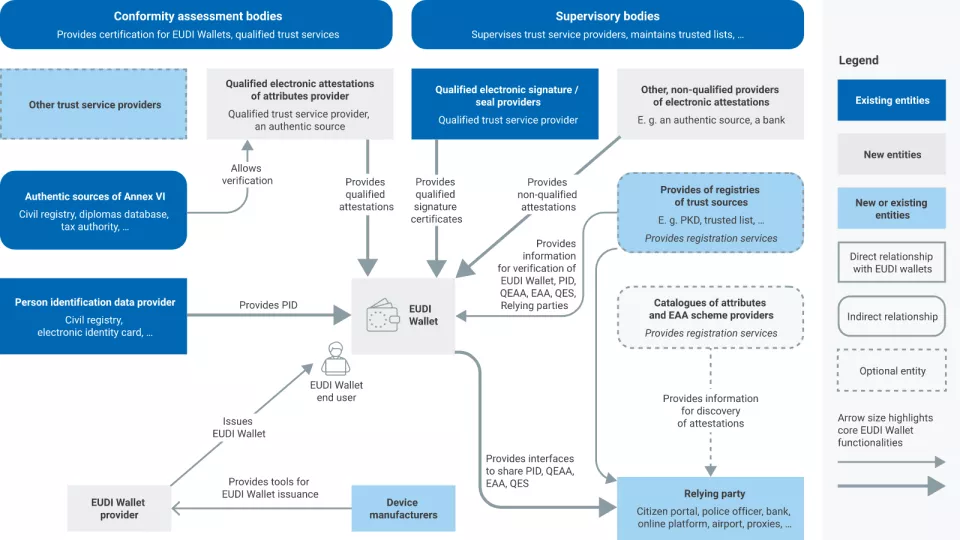 Chart eIDAS 2.0 Roles