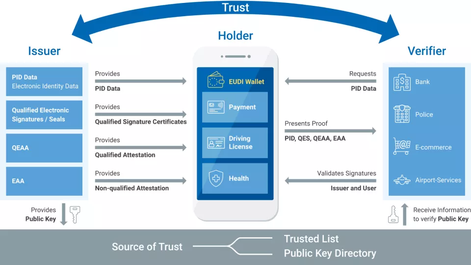 Chart eIDAS 2.0 Toolbox
