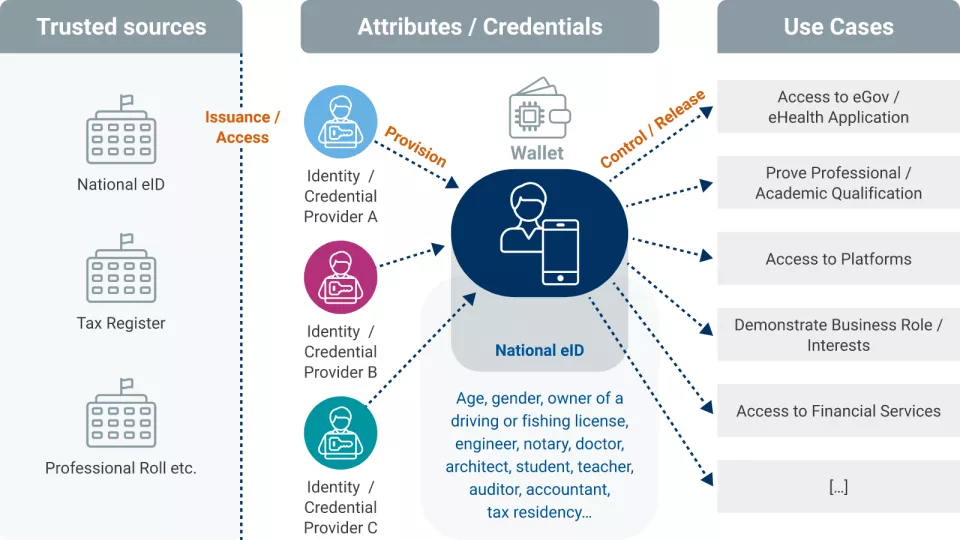 European digital identity ecosystem chart