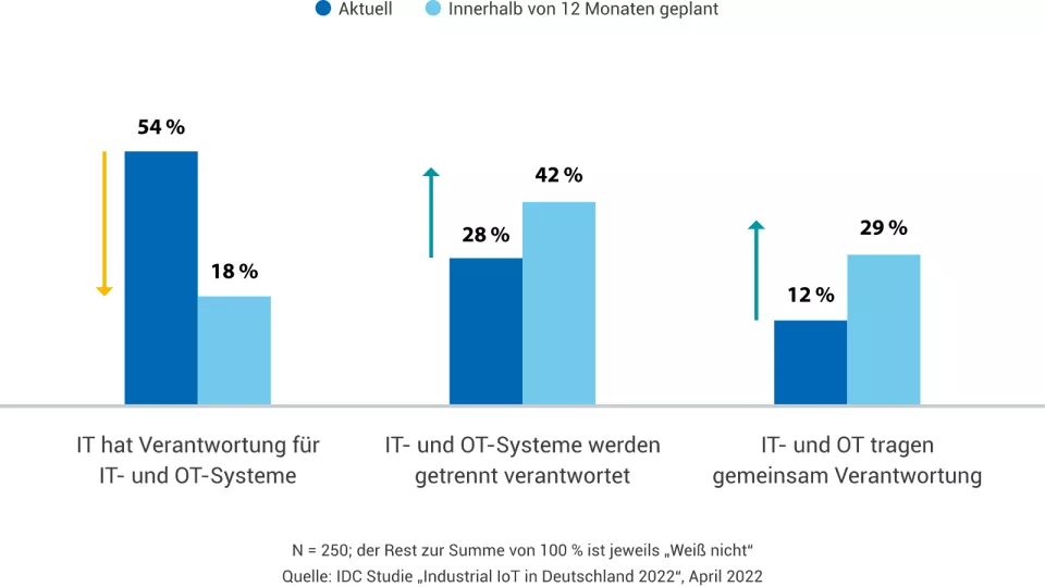 IT OT Cybersecurity Chart