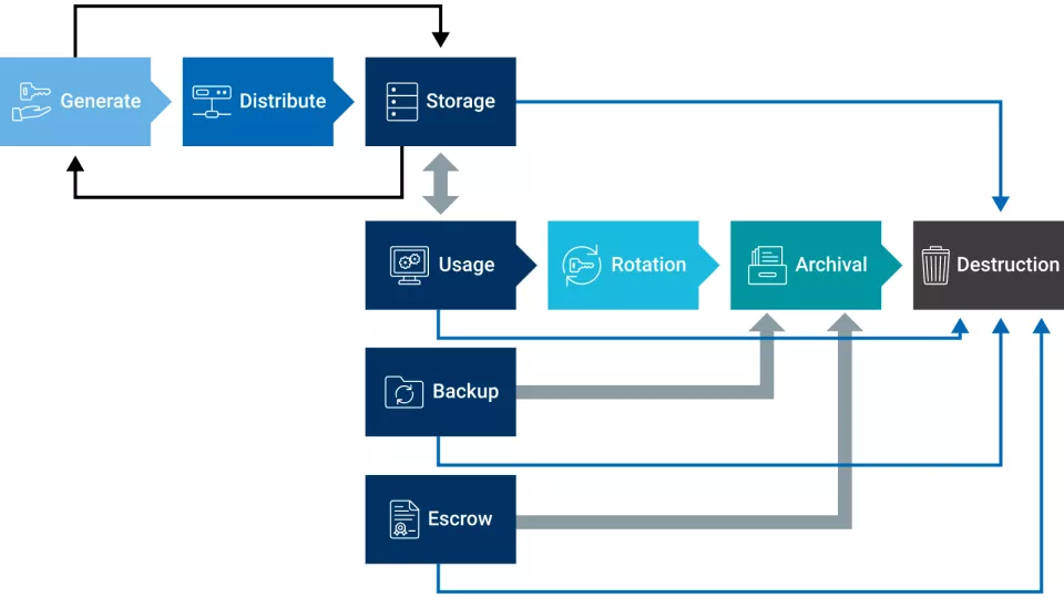 Chart Key Escrow
