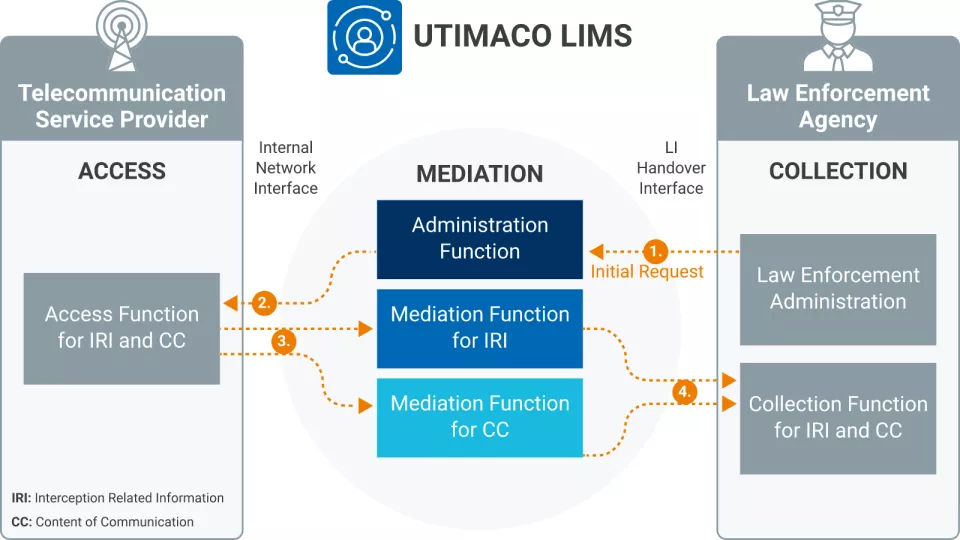 Lawful Interception Chart