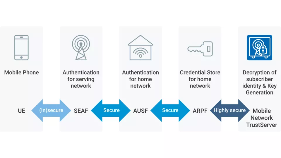 Mobile network Trustserver Chart