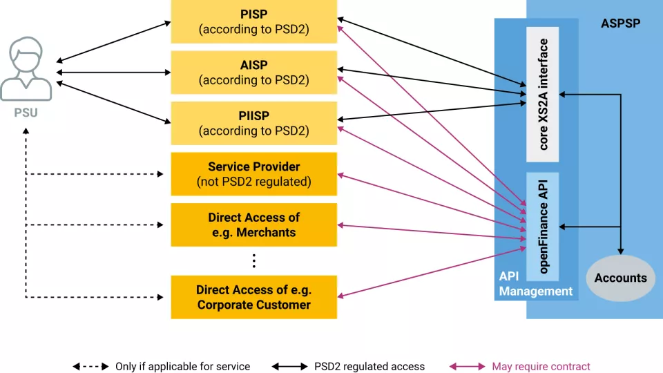 Chart open finance API framework