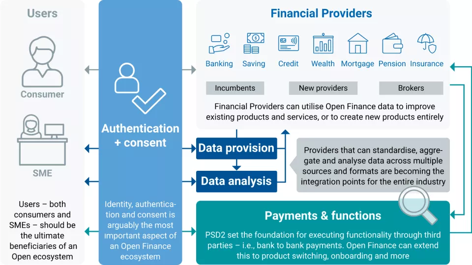 Chart open finance Ecosystem