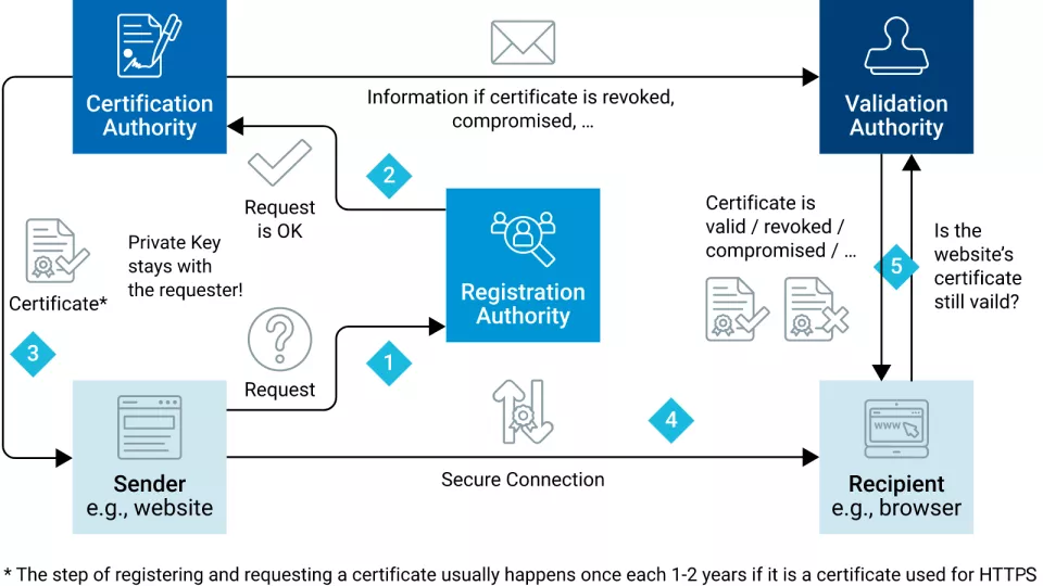 Chart PKI How it works
