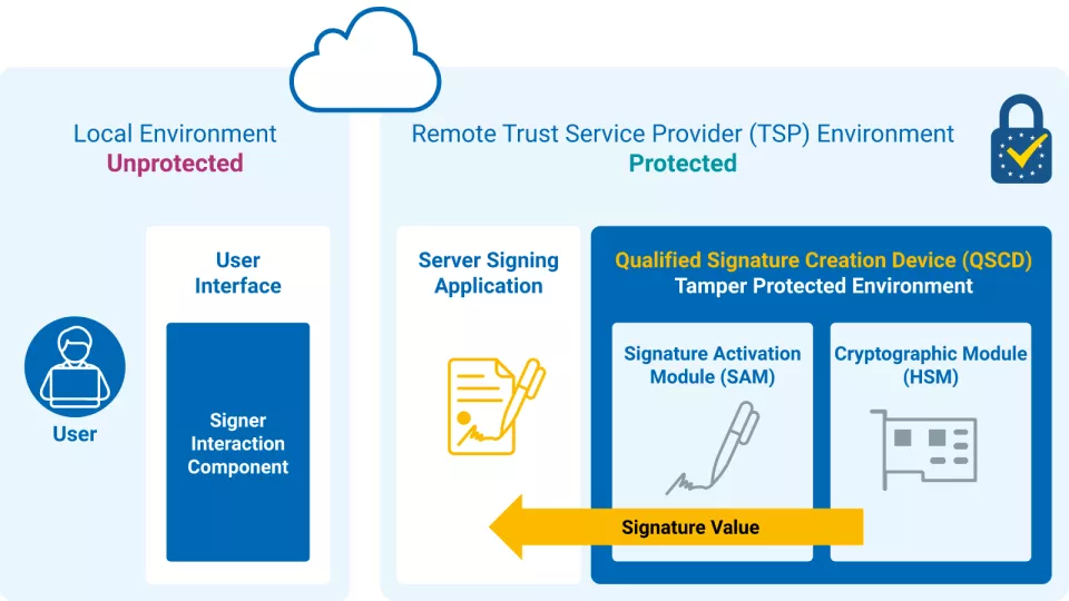 Chart Qualified Signature Creation Device (QSCD)