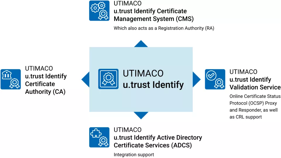 Chart u.trust Identify